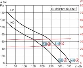 Schallged�mmter Rohrventilator TD-350/125 SILENT