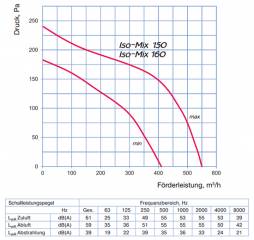 schallgedämmter Rohrventilator Iso-Mix 150