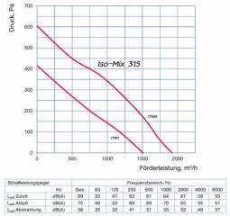 schallgedämmter Rohrventilator Iso-Mix 315