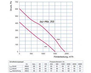 schallgedämmter Rohrventilator Iso-Mix 315