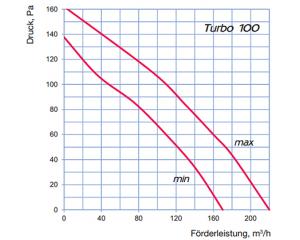 Halbradialer Rohrventilator Turbo100mm