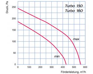 Halbradialer Rohrventilator Turbo150mm