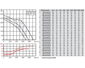 Schallgedämmter Rohrventilator TD-800/200 SILENT 3V