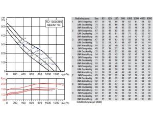 Schallgedämmter Rohrventilator TD-1300/250 SILENT 3V