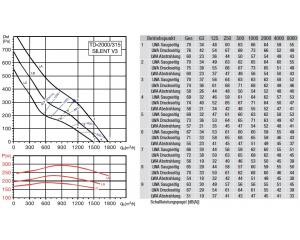 Schallgedämmter Rohrventilator TD-2000/315 SILENT 3V