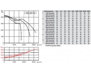 Schallgedämmte Lüftungsboxen CAB-355 RE