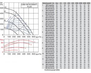 Schallgedämmte Lüftungsboxen CAB-160 ECOWATT PLUS